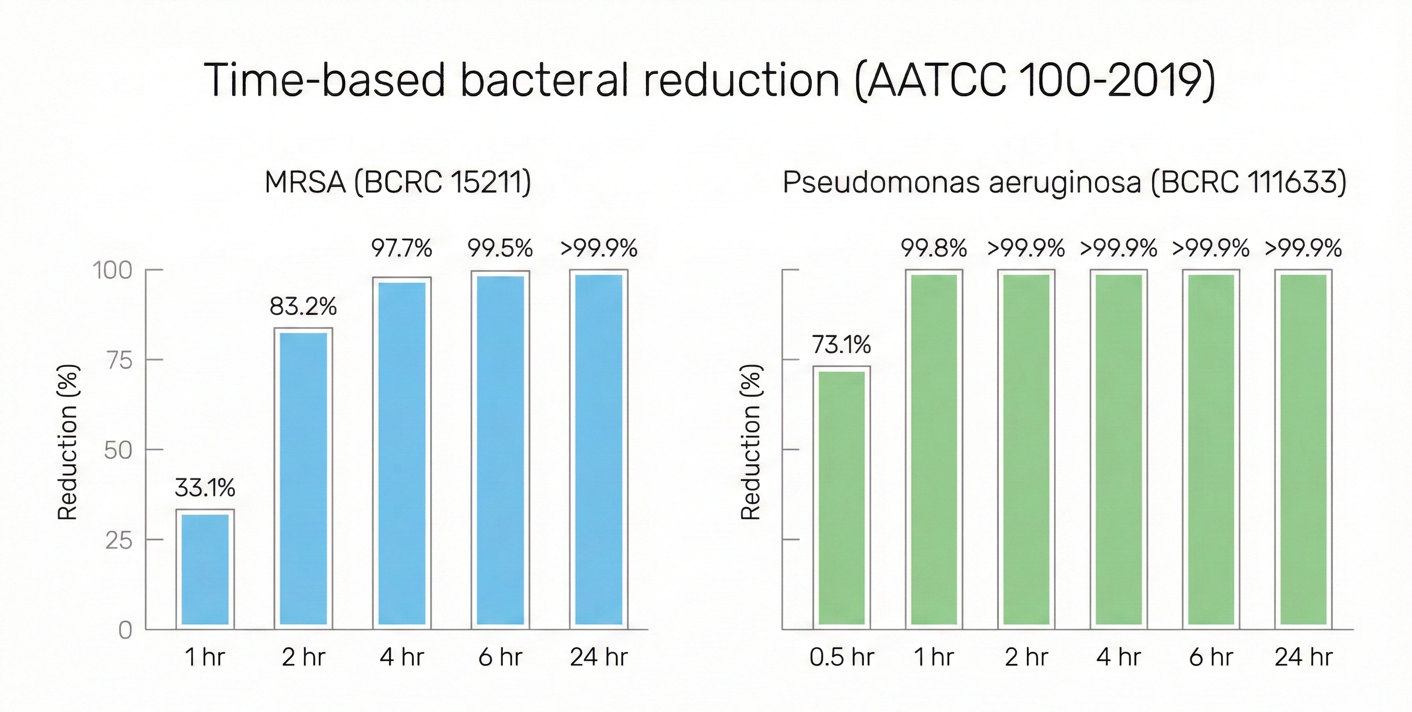 AATCC 100 Data Summary