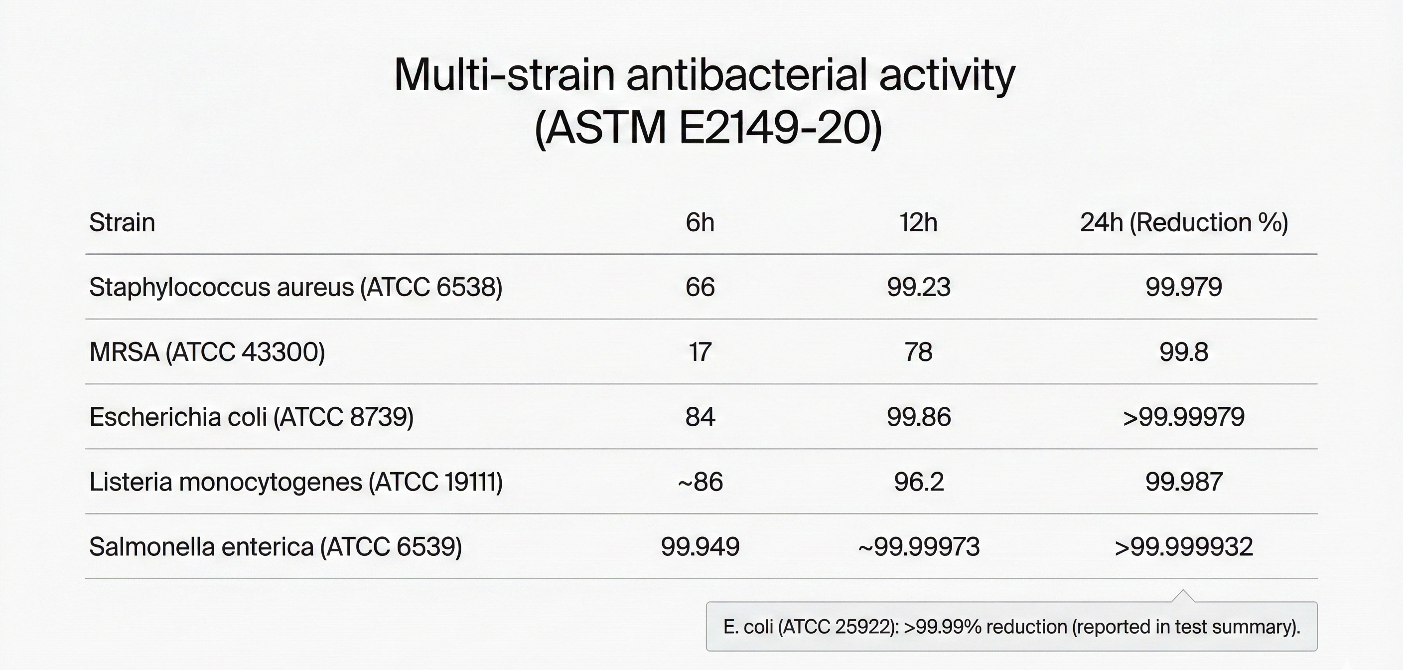 ASTM E2149 Data Summary
