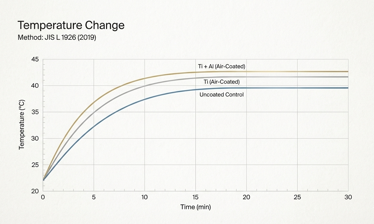 Photothermal Curve Chart